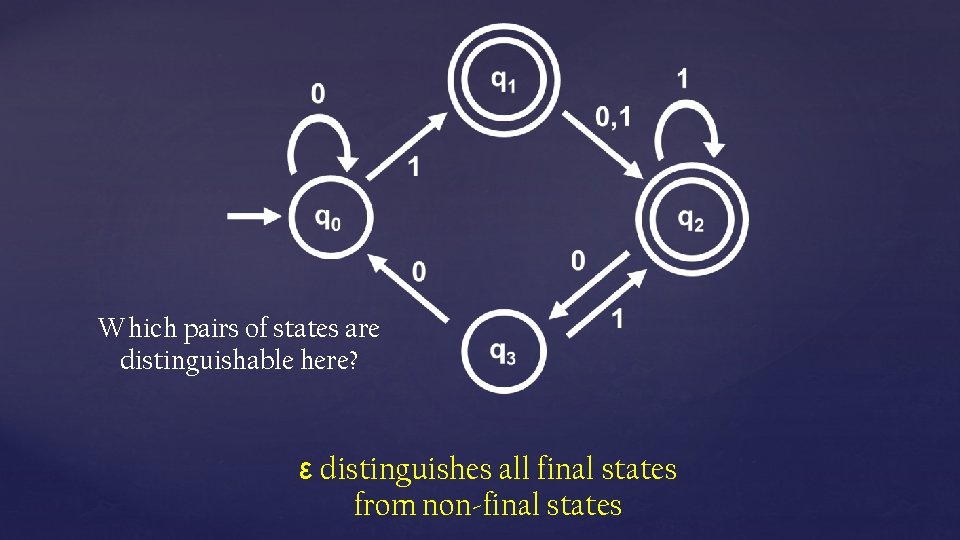Which pairs of states are distinguishable here? ε distinguishes all final states from non-final
