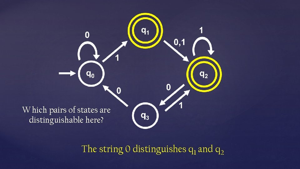 Which pairs of states are distinguishable here? The string 0 distinguishes q 1 and