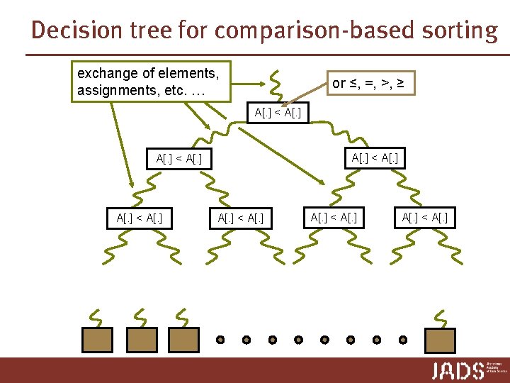 Decision tree for comparison-based sorting exchange of elements, assignments, etc. … or ≤, =,