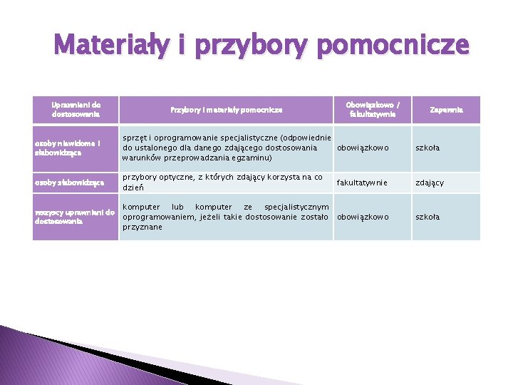 Materiały i przybory pomocnicze Uprawnieni do dostosowania Przybory i materiały pomocnicze Obowiązkowo / fakultatywnie