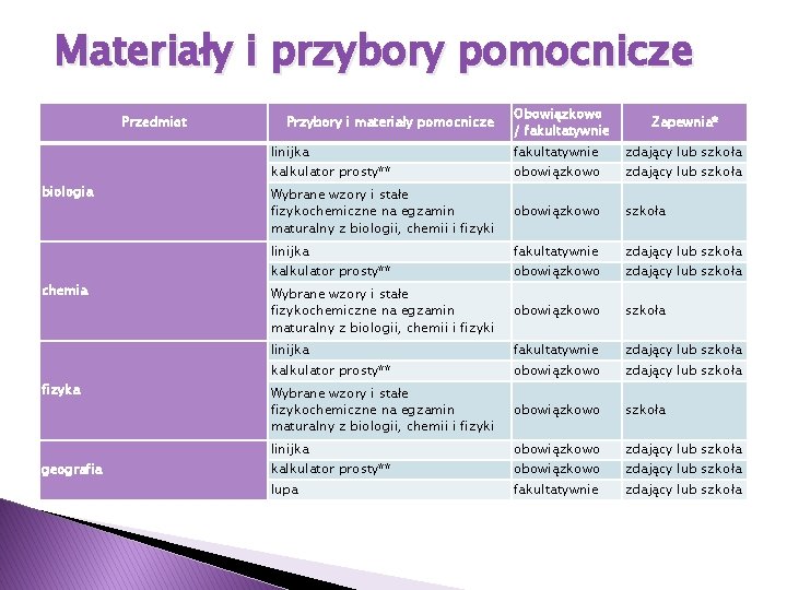 Materiały i przybory pomocnicze Przedmiot biologia chemia fizyka geografia Przybory i materiały pomocnicze Obowiązkowo