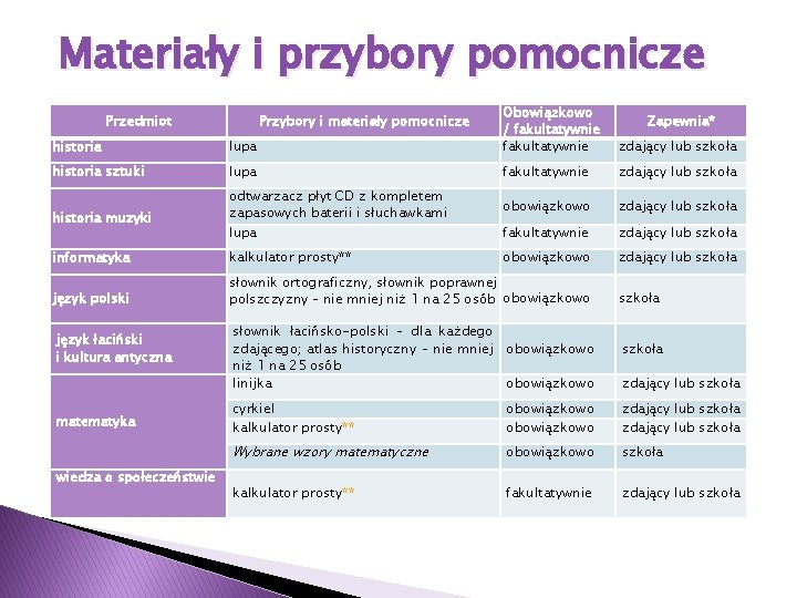 Materiały i przybory pomocnicze historia lupa Obowiązkowo / fakultatywnie historia sztuki lupa fakultatywnie zdający