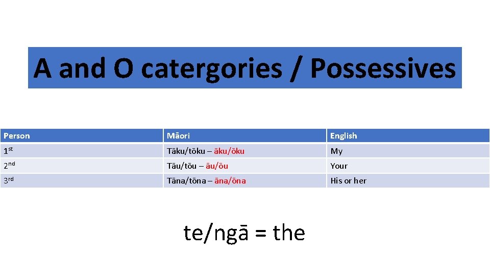 A and O catergories / Possessives Person Māori English 1 st Tāku/tōku – āku/ōku