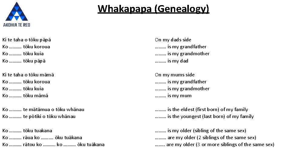 Whakapapa (Genealogy) Ki te taha o tōku pāpā Ko ………. tōku koroua Ko ……….