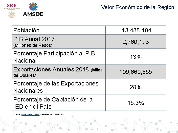 Valor Económico de la Región Población PIB Anual 2017 (Millones de Pesos) Porcentaje Participación