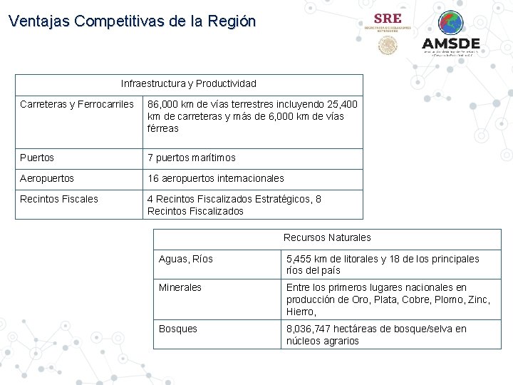 Ventajas Competitivas de la Región Infraestructura y Productividad Carreteras y Ferrocarriles 86, 000 km Ventajas Competitivas de la Región Infraestructura y Productividad Carreteras y Ferrocarriles 86, 000 km