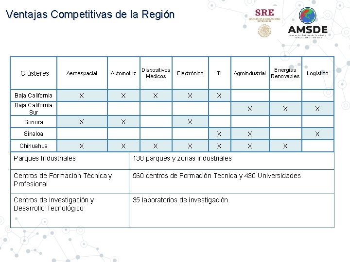 Ventajas Competitivas de la Región Clústeres Aeroespacial Automotriz Dispositivos Médicos Electrónico TI Baja California