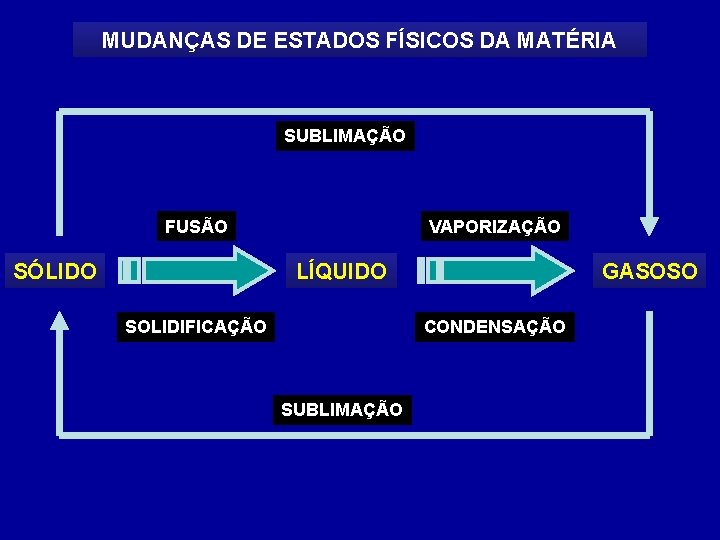 MUDANÇAS DE ESTADOS FÍSICOS DA MATÉRIA SUBLIMAÇÃO FUSÃO SÓLIDO VAPORIZAÇÃO LÍQUIDO GASOSO CONDENSAÇÃO SOLIDIFICAÇÃO MUDANÇAS DE ESTADOS FÍSICOS DA MATÉRIA SUBLIMAÇÃO FUSÃO SÓLIDO VAPORIZAÇÃO LÍQUIDO GASOSO CONDENSAÇÃO SOLIDIFICAÇÃO