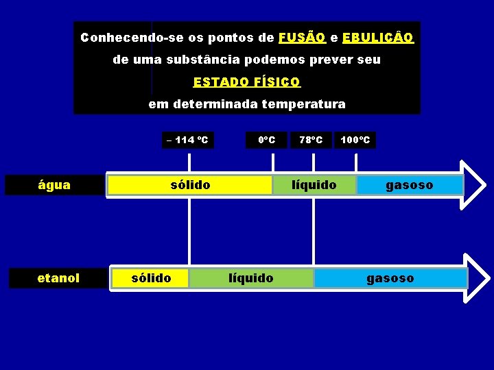 Conhecendo-se os pontos de FUSÃO e EBULIÇ O de uma substância podemos prever seu Conhecendo-se os pontos de FUSÃO e EBULIÇ O de uma substância podemos prever seu