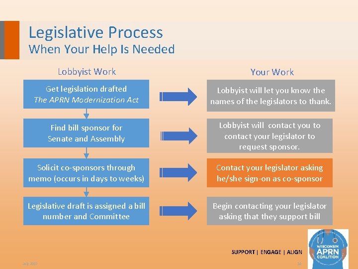 Legislative Process When Your Help Is Needed Lobbyist Work Your Work Get legislation drafted