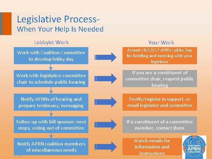 Legislative Process- When Your Help Is Needed Lobbyist Work Your Work with Coalition Committee
