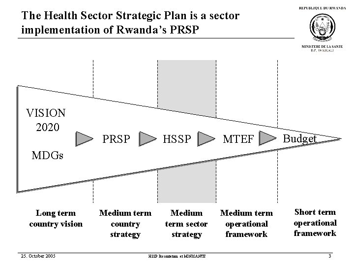 The Health Sector Strategic Plan is a sector implementation of Rwanda’s PRSP VISION 2020