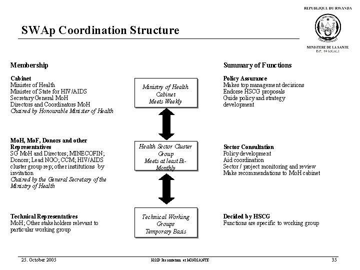 SWAp Coordination Structure Membership Summary of Functions Cabinet Minister of Health Minister of State