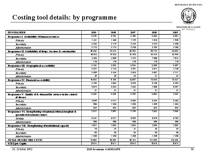 Costing tool details: by programme PROGRAMME 2005 2006 2007 2008 2009 Programme I: Availability
