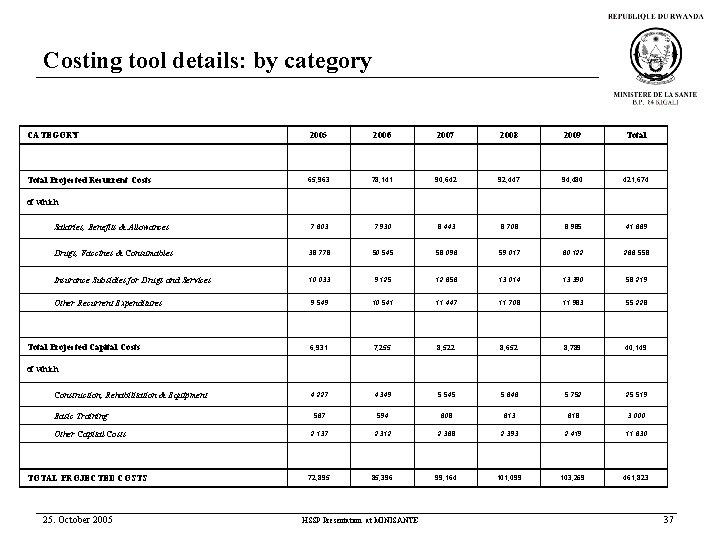 Costing tool details: by category CATEGORY 2005 2006 2007 2008 2009 Total Projected Recurrent