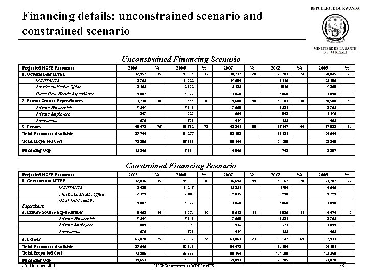 Financing details: unconstrained scenario and constrained scenario Unconstrained Financing Scenario Projected HSSP Resources 1.