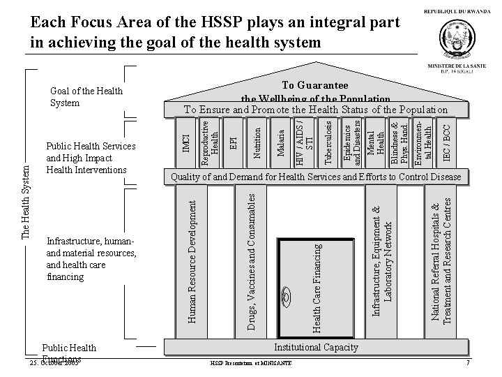 Each Focus Area of the HSSP plays an integral part in achieving the goal