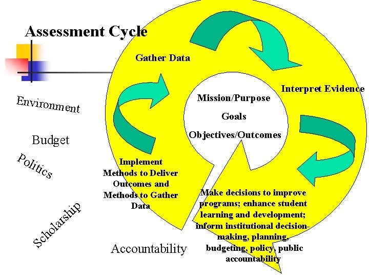 Assessment Cycle Gather Data Mission/Purpose Environm ent Goals Objectives/Outcomes Budget Po liti c s