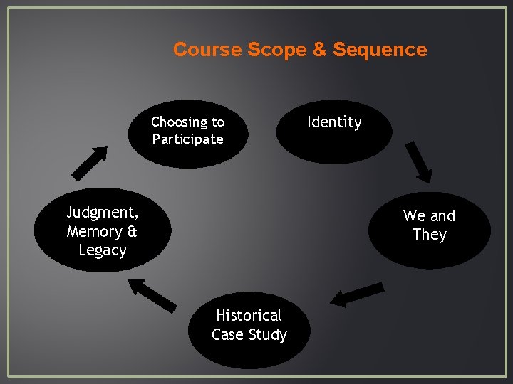 Course Scope & Sequence Choosing to Participate Judgment, Memory & Legacy Identity We and