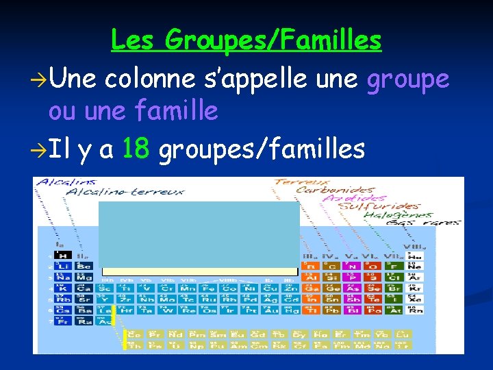 Les Groupes/Familles Une colonne s’appelle une groupe ou une famille Il y a 18