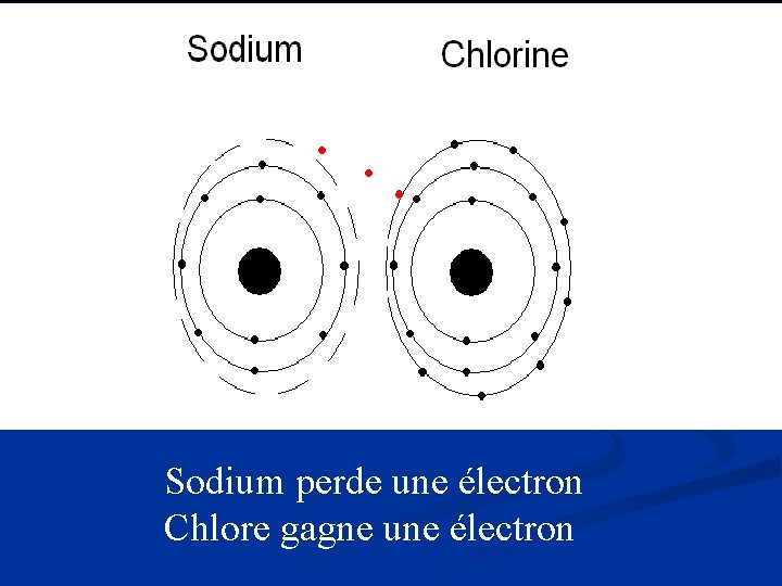 Sodium perde une électron Chlore gagne une électron 