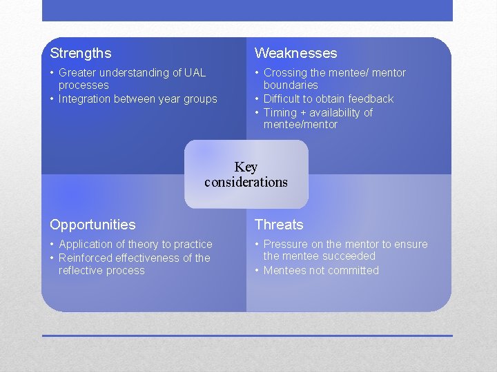 Strengths Weaknesses • Greater understanding of UAL processes • Integration between year groups •