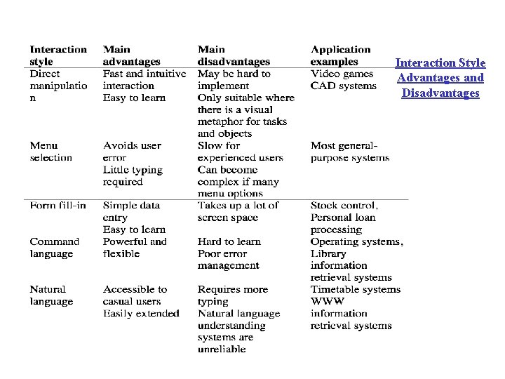 Interaction Style Advantages and Disadvantages 