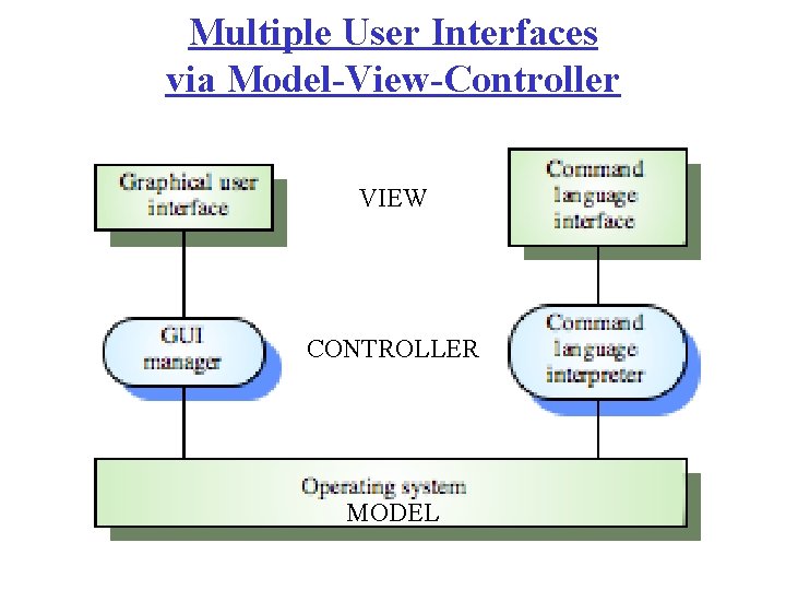 Multiple User Interfaces via Model-View-Controller VIEW CONTROLLER MODEL 