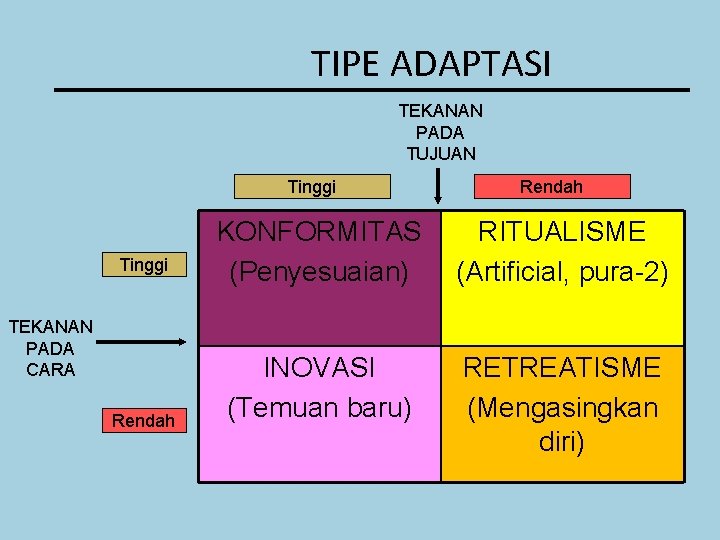 TIPE ADAPTASI TEKANAN PADA TUJUAN Tinggi TEKANAN PADA CARA Rendah KONFORMITAS (Penyesuaian) RITUALISME (Artificial,