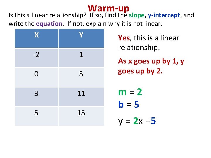 Warm-up Is this a linear relationship? If so, find the slope, y-intercept, and write