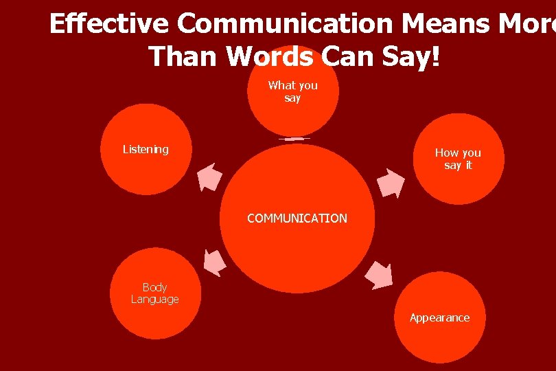 Effective Communication Means More Than Words Can Say! What you say Listening How you