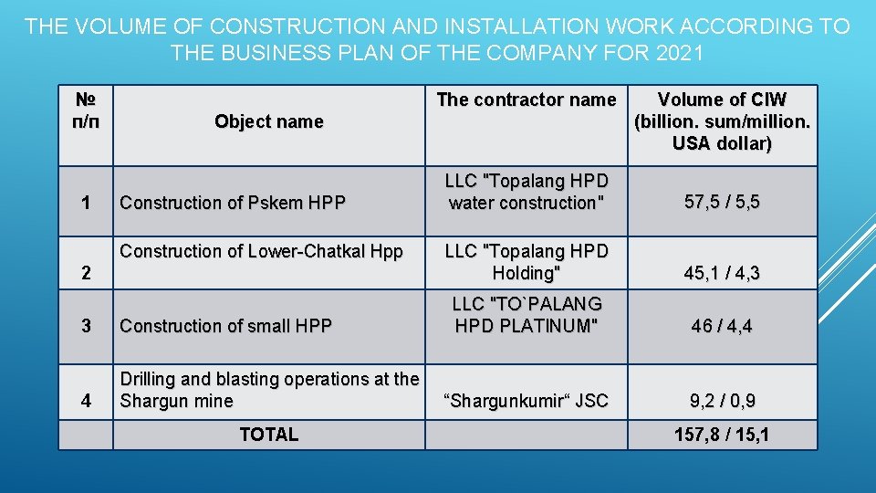 THE VOLUME OF CONSTRUCTION AND INSTALLATION WORK ACCORDING TO THE BUSINESS PLAN OF THE