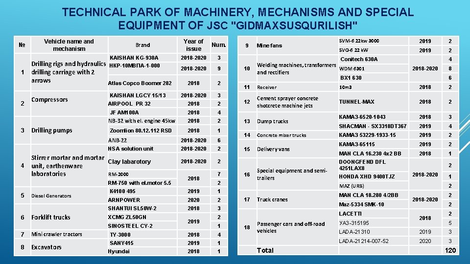 TECHNICAL PARK OF MACHINERY, MECHANISMS AND SPECIAL EQUIPMENT OF JSC "GIDMAXSUSQURILISH" № Vehicle name