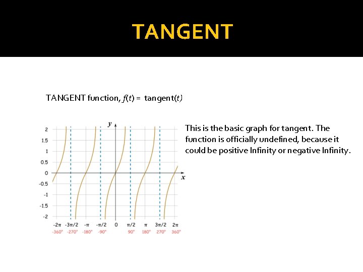 TANGENT function, f(t) = tangent(t) This is the basic graph for tangent. The function