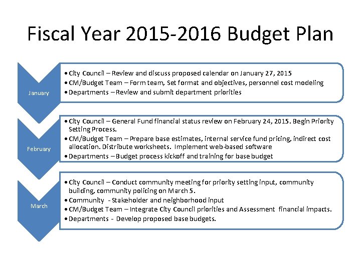 Fiscal Year 2015 -2016 Budget Plan January February March • City Council – Review