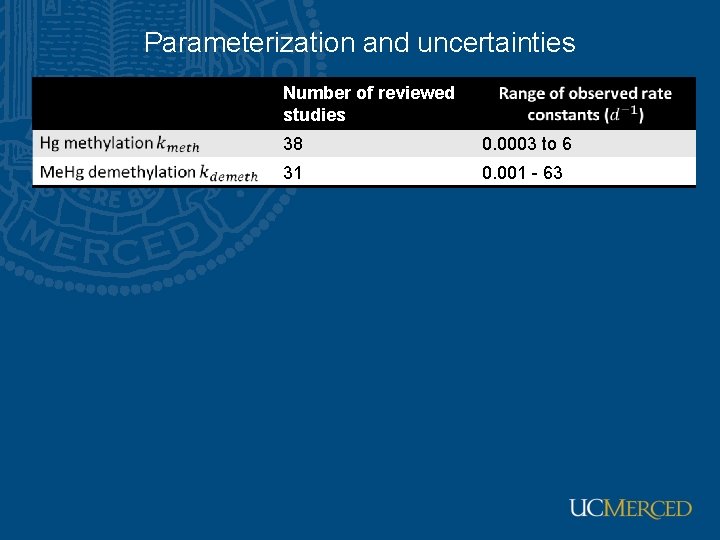 Parameterization and uncertainties Number of reviewed studies 38 0. 0003 to 6 31 0.