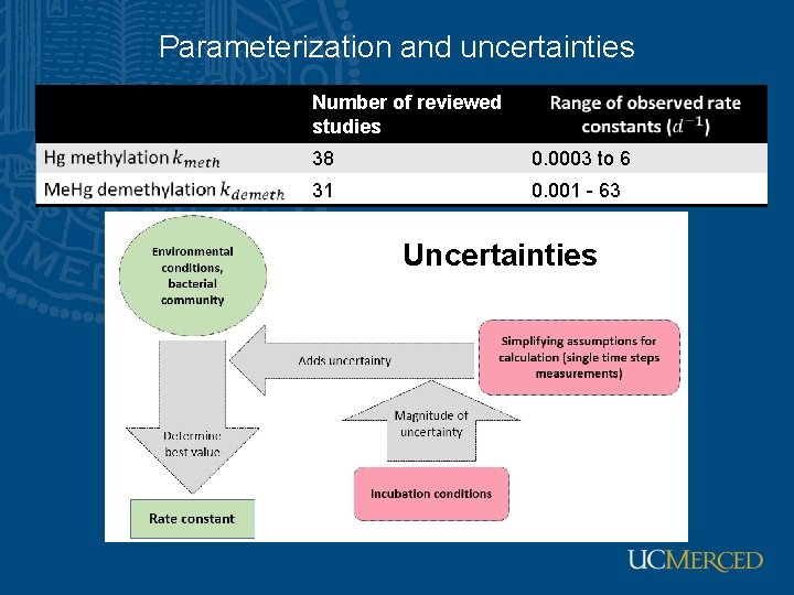 Parameterization and uncertainties Number of reviewed studies 38 0. 0003 to 6 31 0.