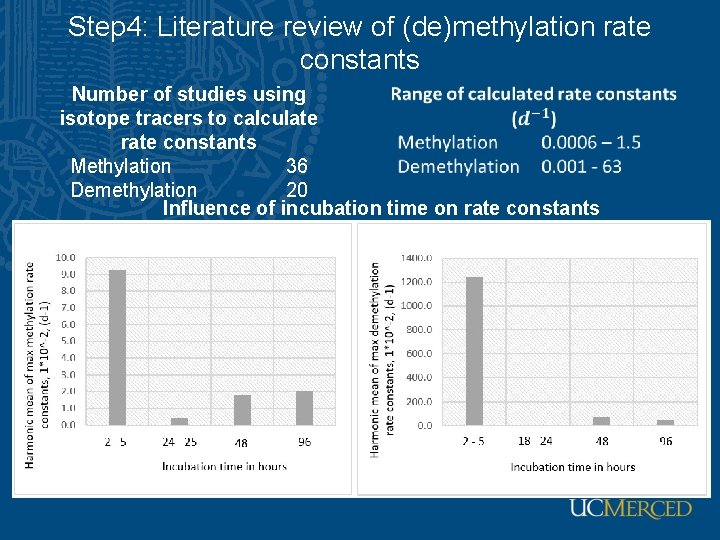 Step 4: Literature review of (de)methylation rate constants Number of studies using isotope tracers