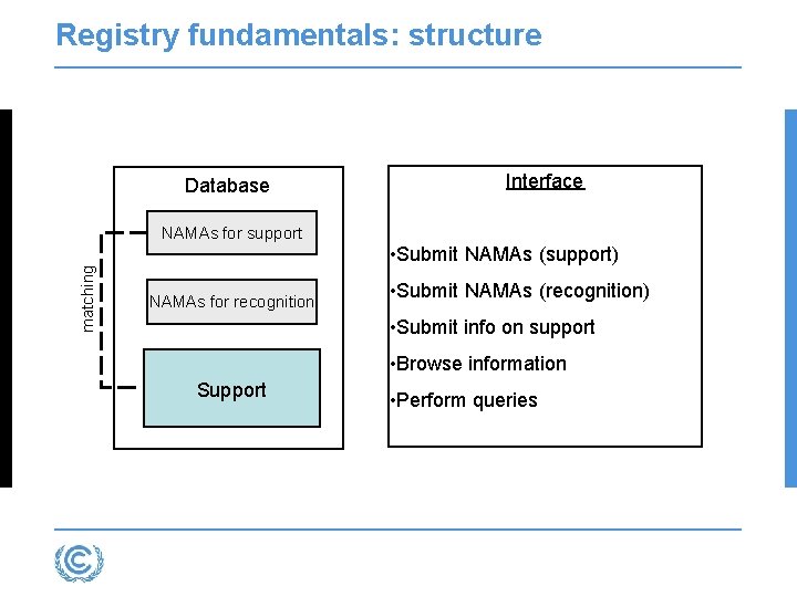 Registry fundamentals: structure Database Interface NAMAs for support matching • Submit NAMAs (support) NAMAs