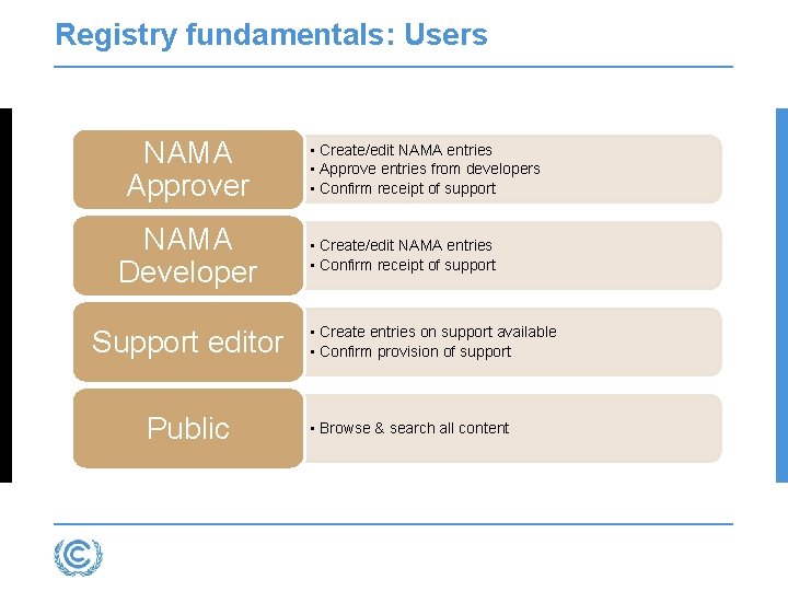 Registry fundamentals: Users NAMA Approver NAMA Developer Support editor Public • Create/edit NAMA entries