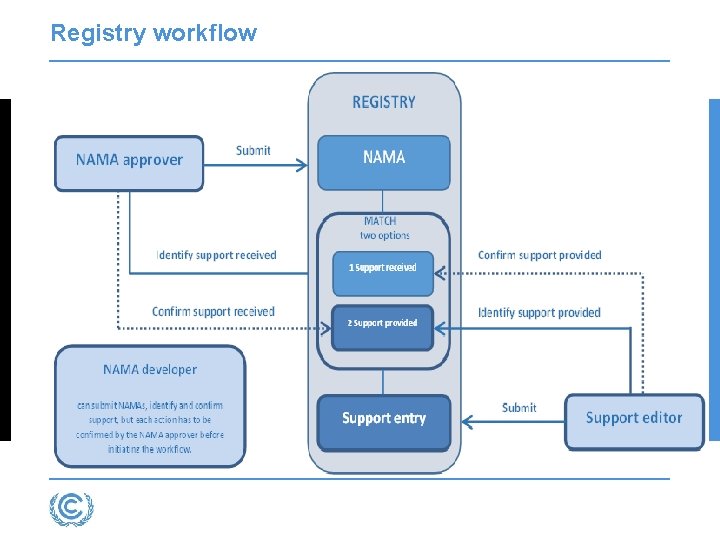 Registry workflow 