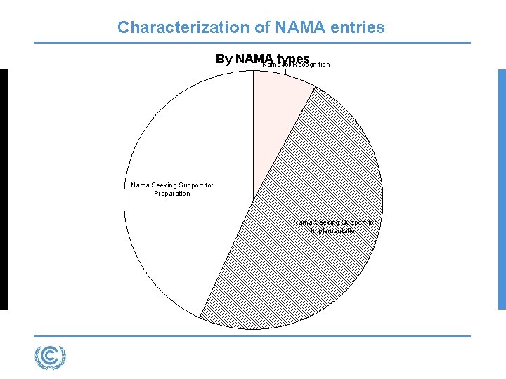 Characterization of NAMA entries By NAMA types Nama for Recognition Nama Seeking Support for