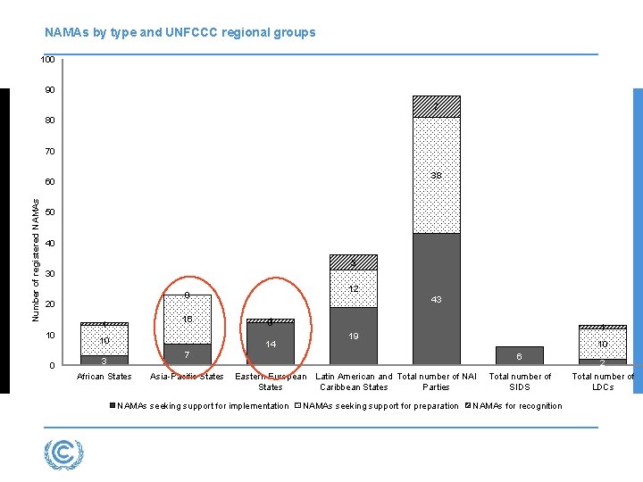 NAMAs by type and UNFCCC regional groups 100 90 7 80 70 38 Number