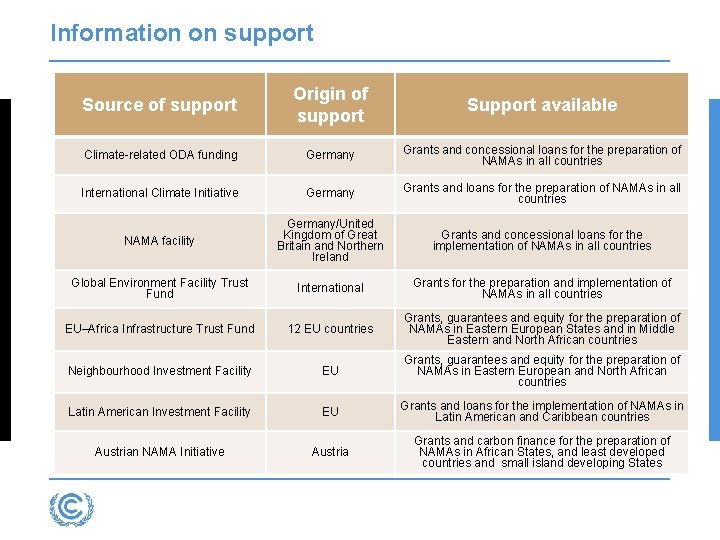 Information on support Source of support Origin of support Support available Climate-related ODA funding