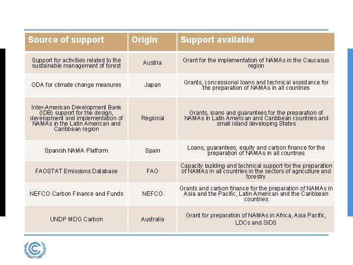 Source of support Origin Support available Support for activities related to the sustainable management