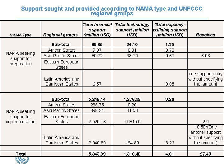 Support sought and provided according to NAMA type and UNFCCC regional groups NAMA Type