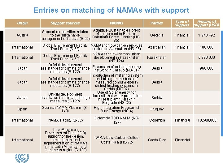 Entries on matching of NAMAs with support Origin Austria International Japan Spain Support sources