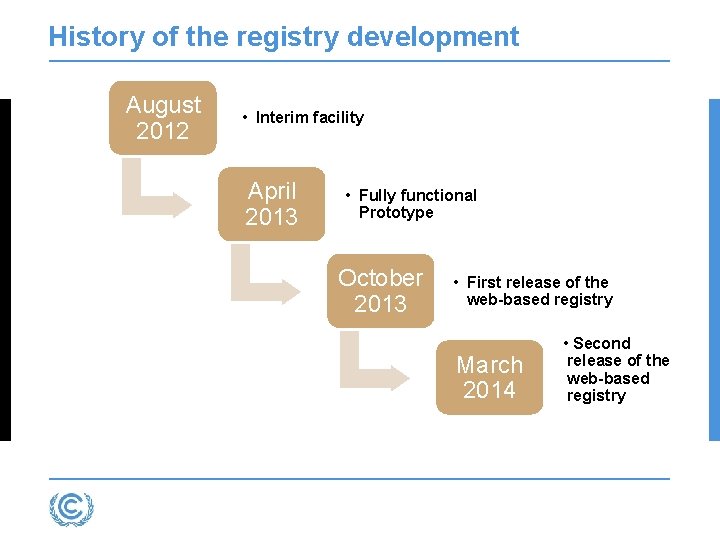 History of the registry development August 2012 • Interim facility April 2013 • Fully