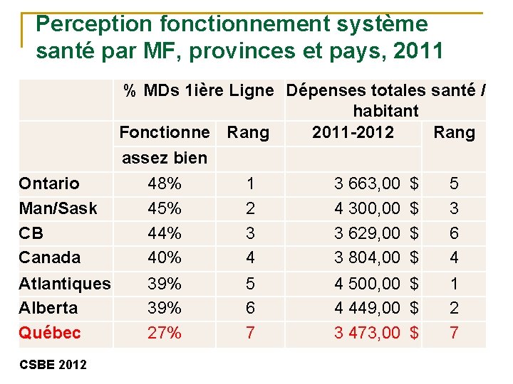 Perception fonctionnement système santé par MF, provinces et pays, 2011 % MDs 1 ière