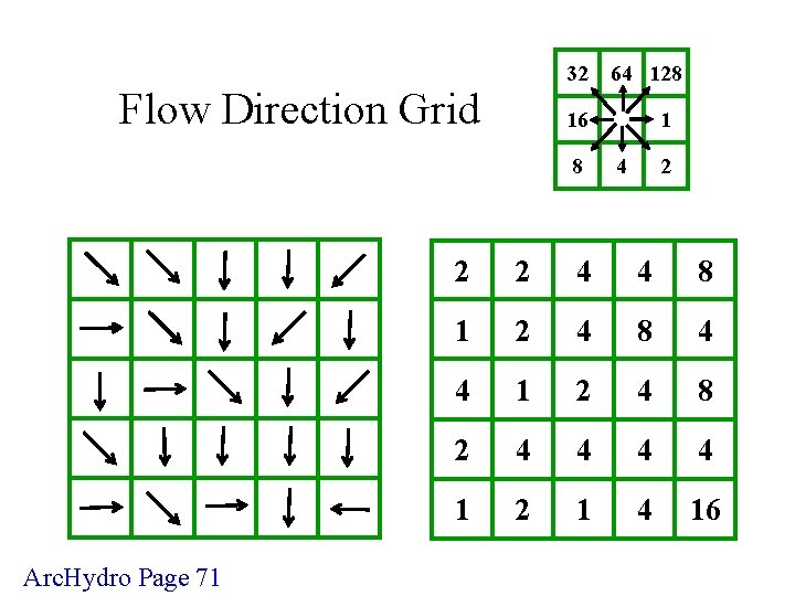 32 Flow Direction Grid 1 16 8 Arc. Hydro Page 71 64 128 2